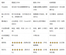 系统的易用性；的发卖办理系统成为中小企业“